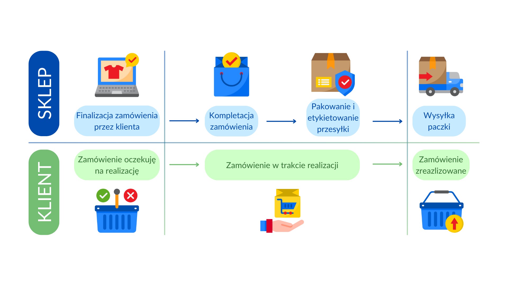 Proces realizacji zamówienia w sklepie internetowym M B B Logistics